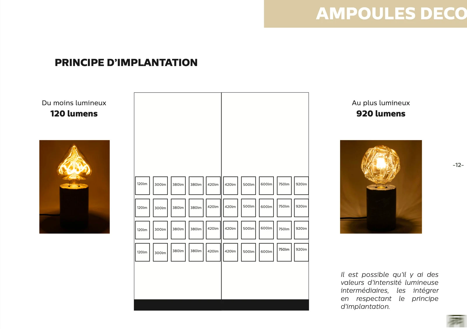 Principe d’implantation d’ampoules décoratives classées selon leur intensité lumineuse
